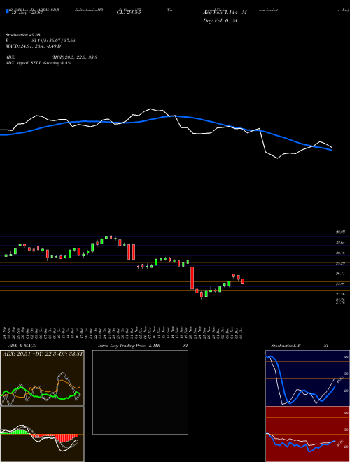 Chart Universal Technical (UTI)  Technical (Analysis) Reports Universal Technical [