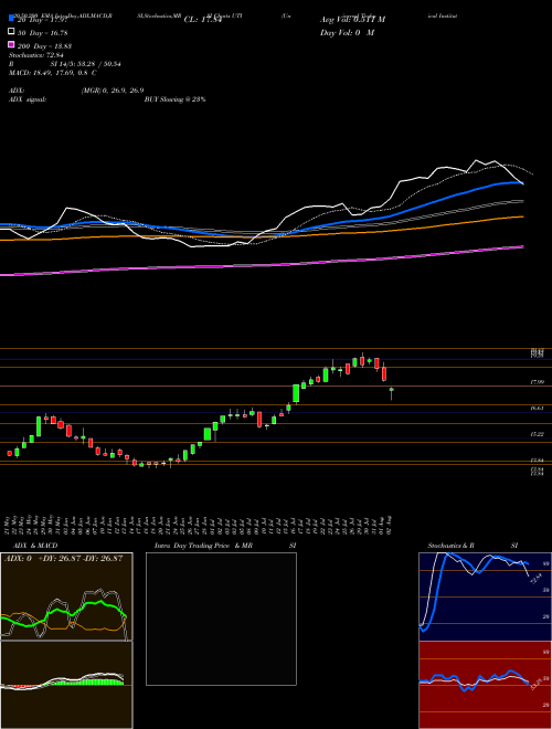 Universal Technical Institute Inc UTI Support Resistance charts Universal Technical Institute Inc UTI USA