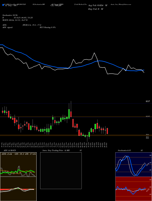 Chart Utah Medical (UTMD)  Technical (Analysis) Reports Utah Medical [