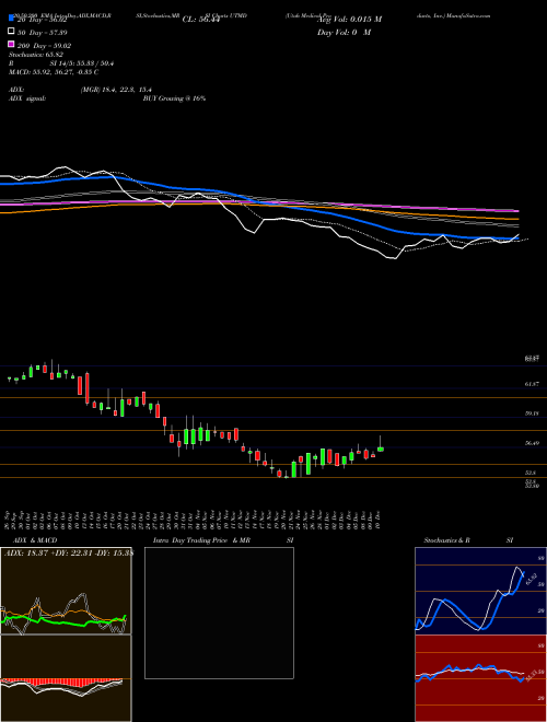 Utah Medical Products, Inc. UTMD Support Resistance charts Utah Medical Products, Inc. UTMD USA