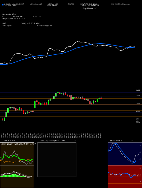 Chart Universal Insurance (UVE)  Technical (Analysis) Reports Universal Insurance [