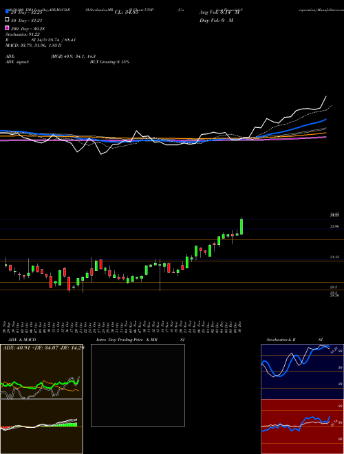 Univest Financial Corporation UVSP Support Resistance charts Univest Financial Corporation UVSP USA
