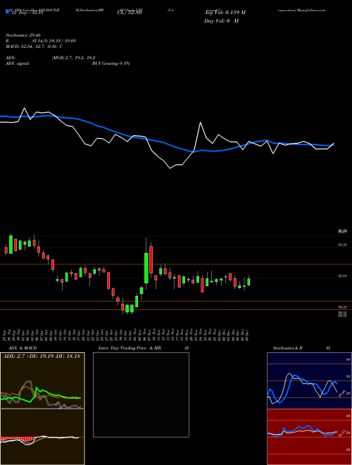 Chart Universal Corporation (UVV)  Technical (Analysis) Reports Universal Corporation [