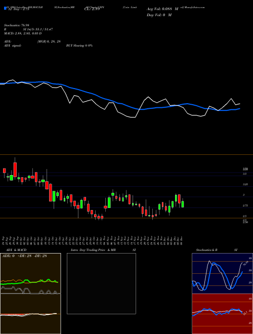 Chart Uxin (UXIN)  Technical (Analysis) Reports Uxin [