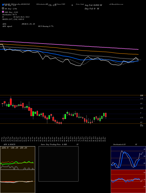 Uxin Limited UXIN Support Resistance charts Uxin Limited UXIN USA