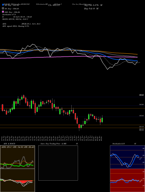 Visa Inc. V Support Resistance charts Visa Inc. V USA