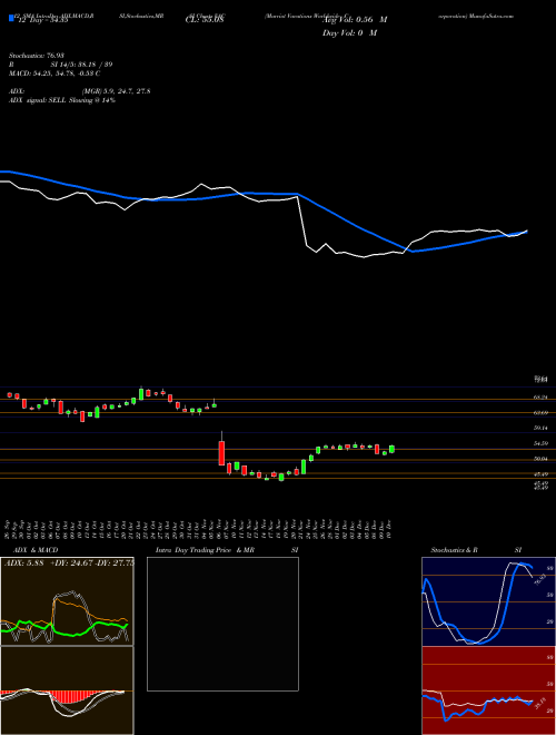 Chart Marriot Vacations (VAC)  Technical (Analysis) Reports Marriot Vacations [