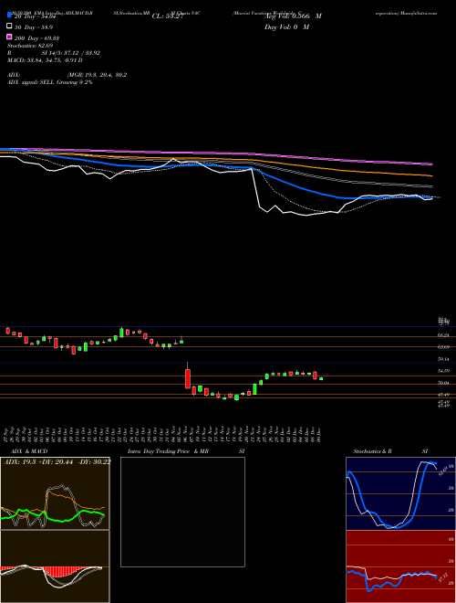 Marriot Vacations Worldwide Corporation VAC Support Resistance charts Marriot Vacations Worldwide Corporation VAC USA