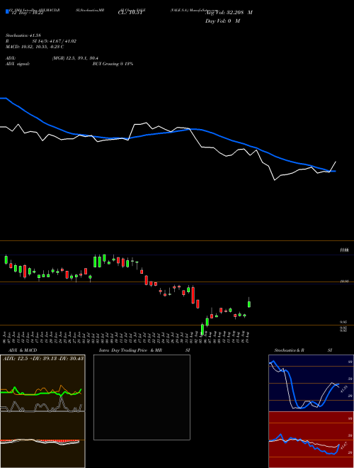 Chart Vale S (VALE)  Technical (Analysis) Reports Vale S [