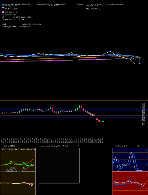 Vapotherm, Inc. VAPO Support Resistance charts Vapotherm, Inc. VAPO USA