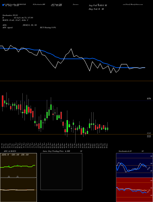 Chart Invesco Bond (VBF)  Technical (Analysis) Reports Invesco Bond [