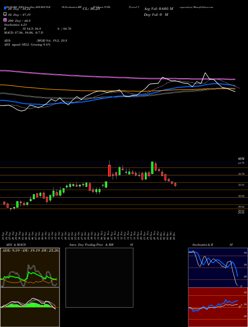 Vericel Corporation VCEL Support Resistance charts Vericel Corporation VCEL USA
