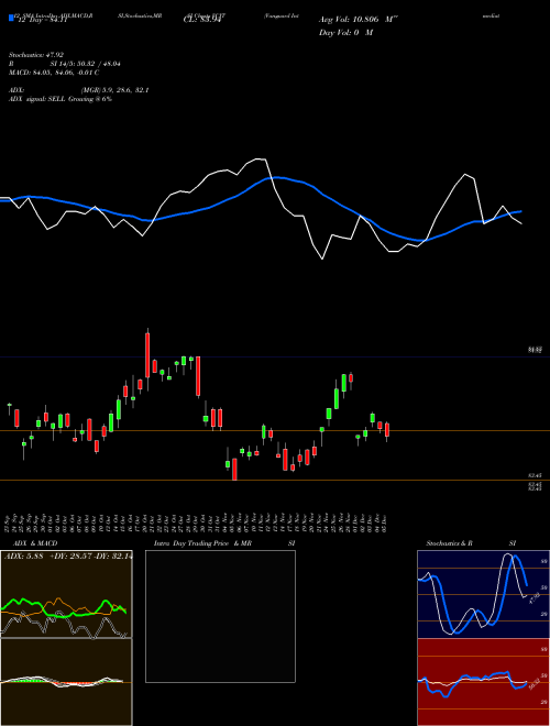 Chart Vanguard Intermediate (VCIT)  Technical (Analysis) Reports Vanguard Intermediate [