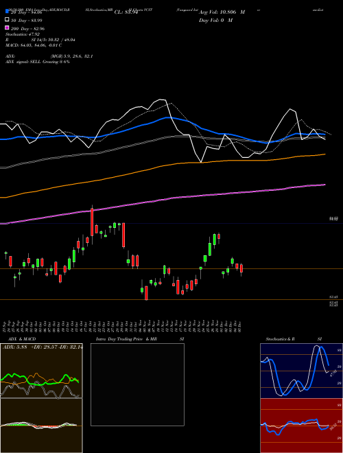 Vanguard Intermediate-Term Corporate Bond ETF VCIT Support Resistance charts Vanguard Intermediate-Term Corporate Bond ETF VCIT USA