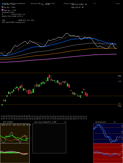 Vanguard Long-Term Corporate Bond ETF VCLT Support Resistance charts Vanguard Long-Term Corporate Bond ETF VCLT USA