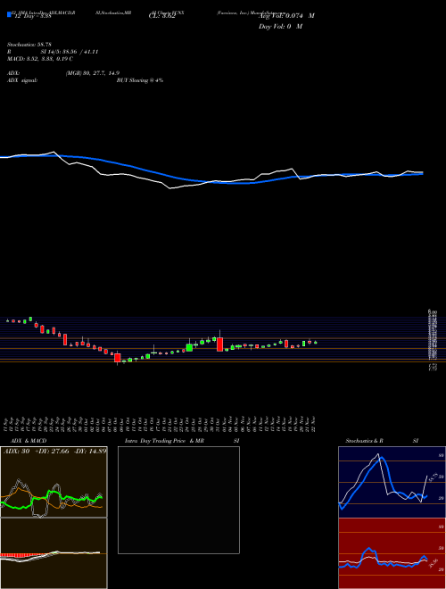 Chart Vaccinex Inc (VCNX)  Technical (Analysis) Reports Vaccinex Inc [