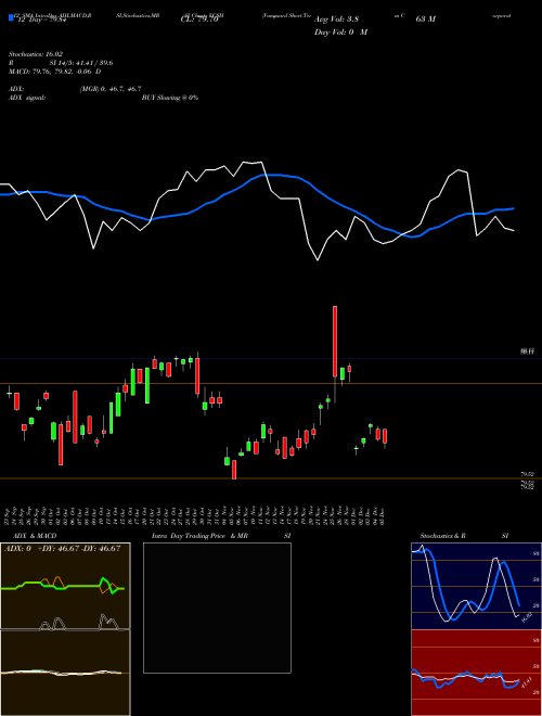 Chart Vanguard Short (VCSH)  Technical (Analysis) Reports Vanguard Short [
