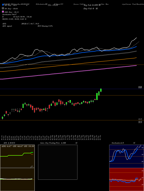 Invesco California Value Municipal Income Trust VCV Support Resistance charts Invesco California Value Municipal Income Trust VCV USA