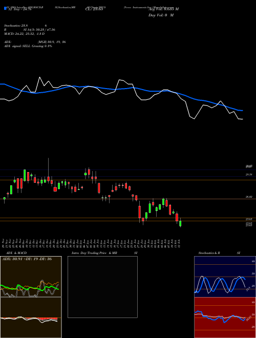 Chart Veeco Instruments (VECO)  Technical (Analysis) Reports Veeco Instruments [