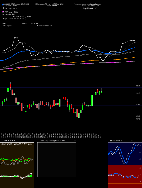 Veeco Instruments Inc. VECO Support Resistance charts Veeco Instruments Inc. VECO USA