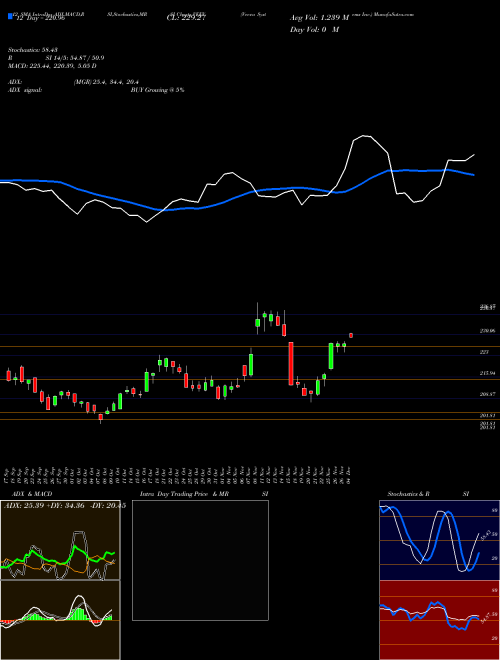 Chart Veeva Systems (VEEV)  Technical (Analysis) Reports Veeva Systems [