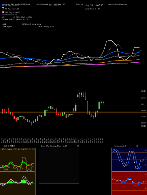 Veeva Systems Inc. VEEV Support Resistance charts Veeva Systems Inc. VEEV USA