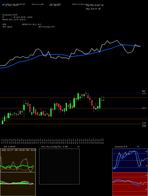 Chart Veon (VEON)  Technical (Analysis) Reports Veon [