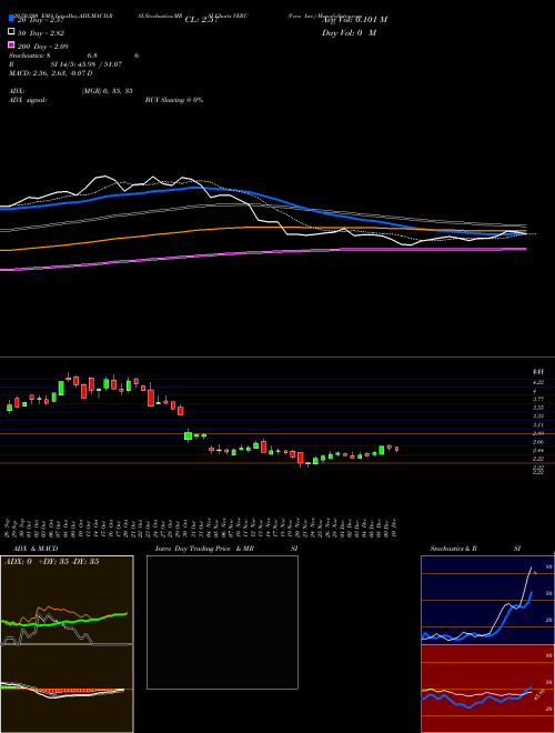 Veru Inc. VERU Support Resistance charts Veru Inc. VERU USA