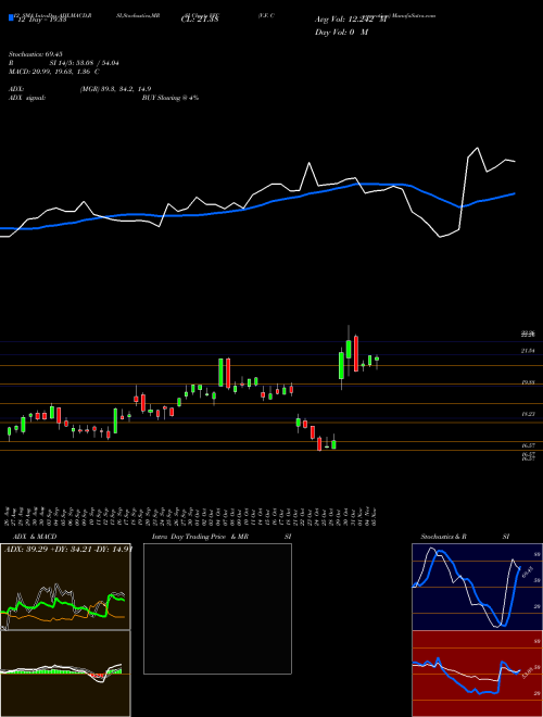 Chart V F (VFC)  Technical (Analysis) Reports V F [