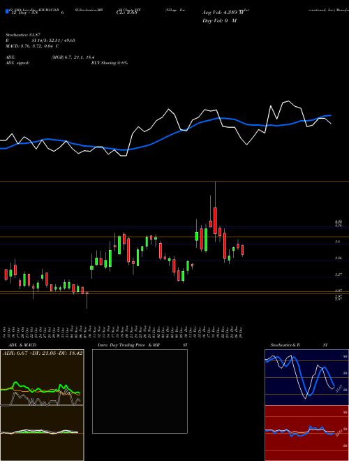 Chart Village Farms (VFF)  Technical (Analysis) Reports Village Farms [