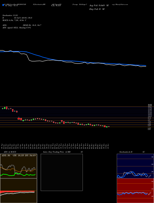 Chart Vonage Holdings (VG)  Technical (Analysis) Reports Vonage Holdings [
