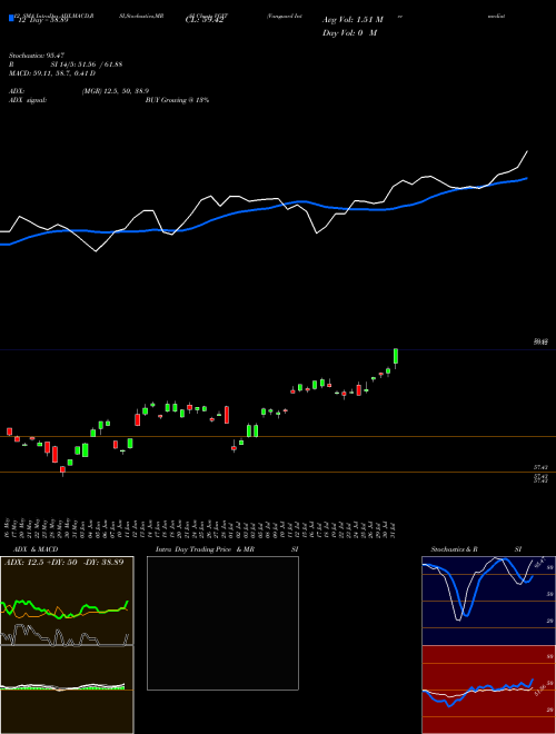 Chart Vanguard Intermediate (VGIT)  Technical (Analysis) Reports Vanguard Intermediate [