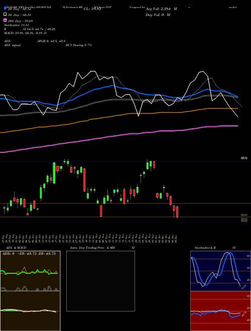Vanguard Intermediate-Term Treasury ETF VGIT Support Resistance charts Vanguard Intermediate-Term Treasury ETF VGIT USA