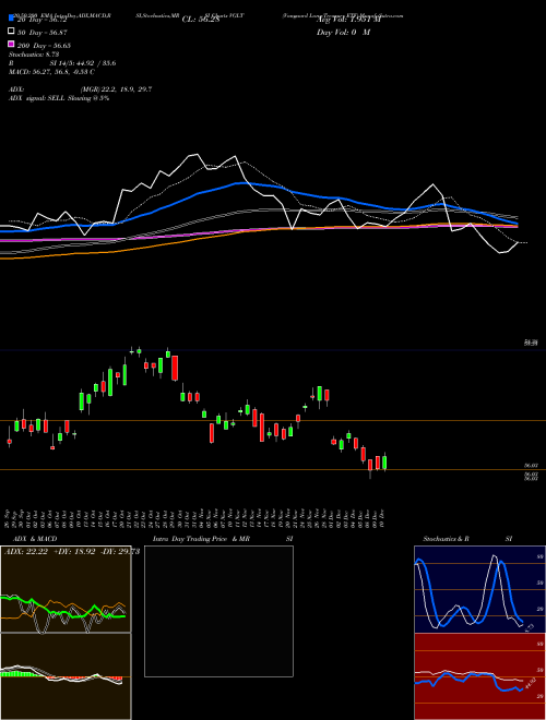 Vanguard Long-Treasury ETF VGLT Support Resistance charts Vanguard Long-Treasury ETF VGLT USA