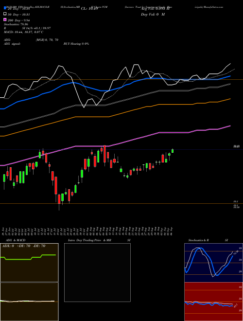 Invesco Trust For Investment Grade Municipals VGM Support Resistance charts Invesco Trust For Investment Grade Municipals VGM USA