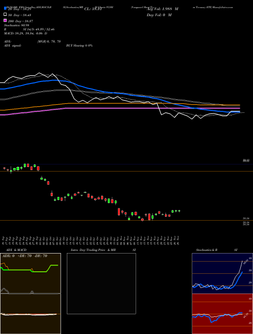 Vanguard Short-Term Treasury ETF VGSH Support Resistance charts Vanguard Short-Term Treasury ETF VGSH USA