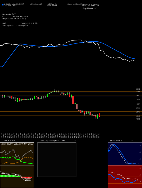 Chart Viacom Inc (VIA)  Technical (Analysis) Reports Viacom Inc [