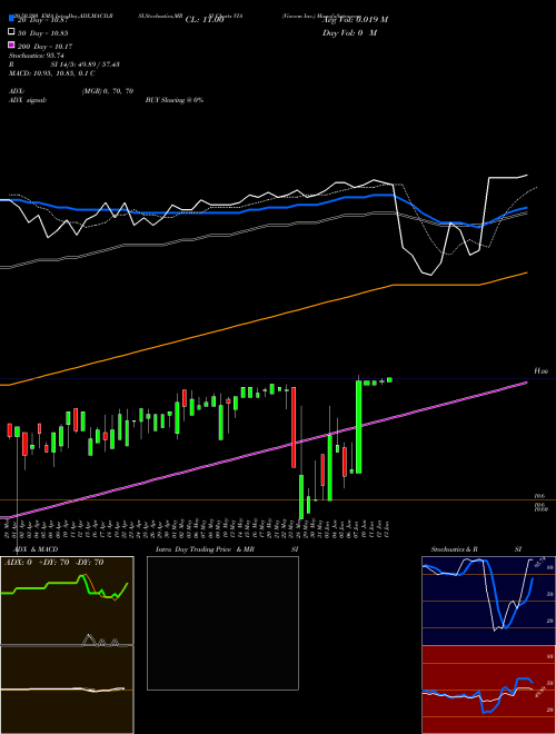 Viacom Inc. VIA Support Resistance charts Viacom Inc. VIA USA