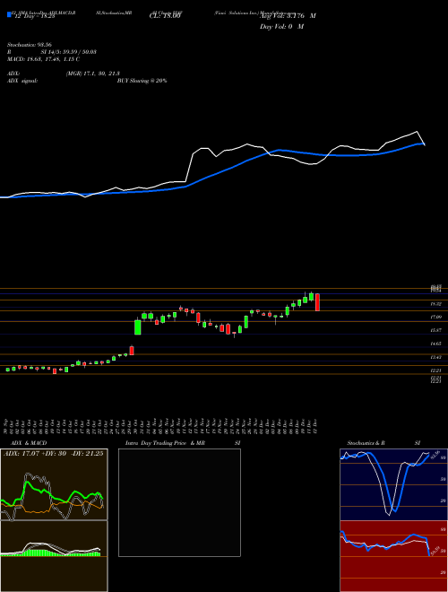 Chart Viavi Solutions (VIAV)  Technical (Analysis) Reports Viavi Solutions [