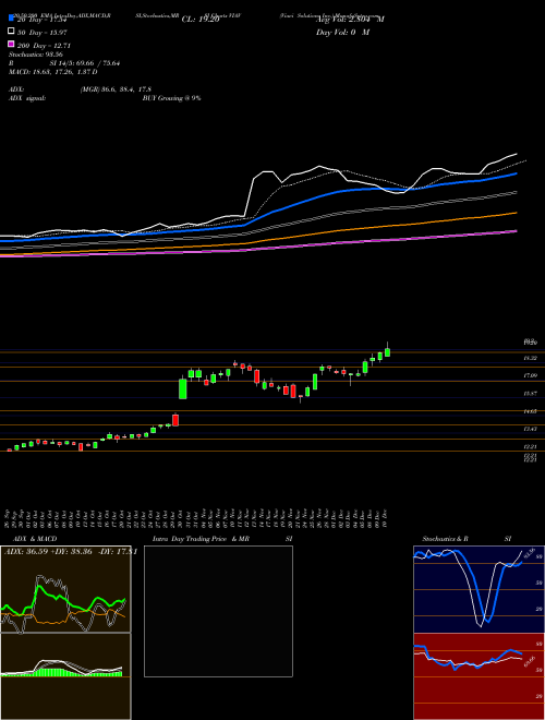 Viavi Solutions Inc. VIAV Support Resistance charts Viavi Solutions Inc. VIAV USA