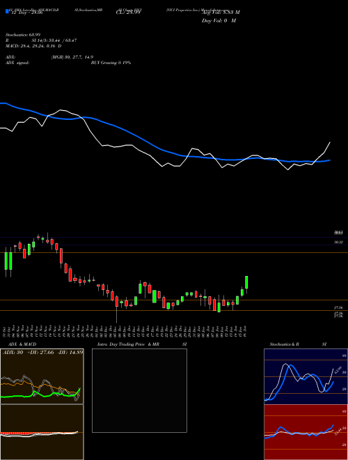 Chart Vici Properties (VICI)  Technical (Analysis) Reports Vici Properties [