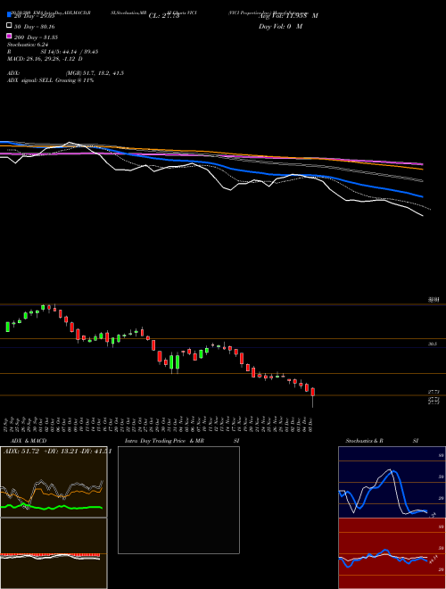 VICI Properties Inc. VICI Support Resistance charts VICI Properties Inc. VICI USA
