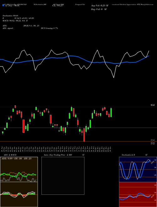 Chart Vanguard International (VIGI)  Technical (Analysis) Reports Vanguard International [