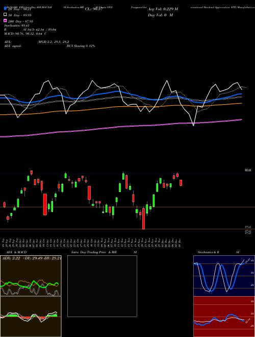Vanguard International Dividend Appreciation ETF VIGI Support Resistance charts Vanguard International Dividend Appreciation ETF VIGI USA