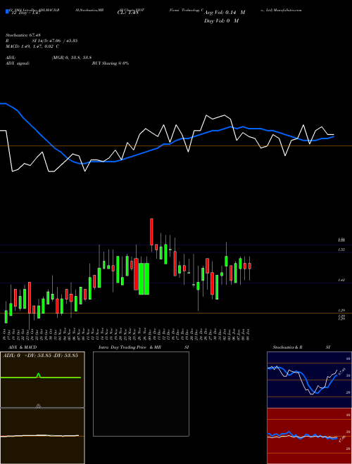 Chart Viomi Technology (VIOT)  Technical (Analysis) Reports Viomi Technology [