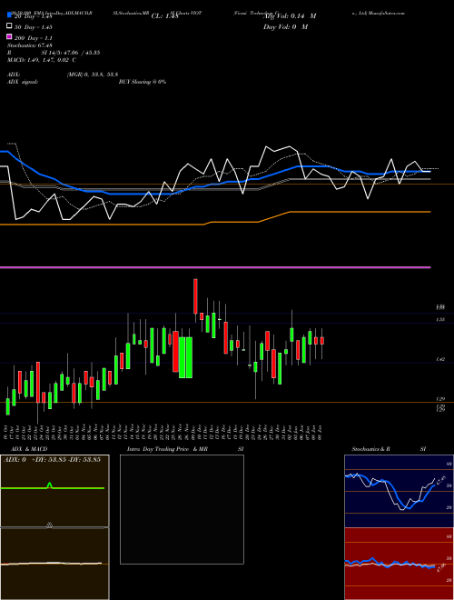 Viomi Technology Co., Ltd VIOT Support Resistance charts Viomi Technology Co., Ltd VIOT USA