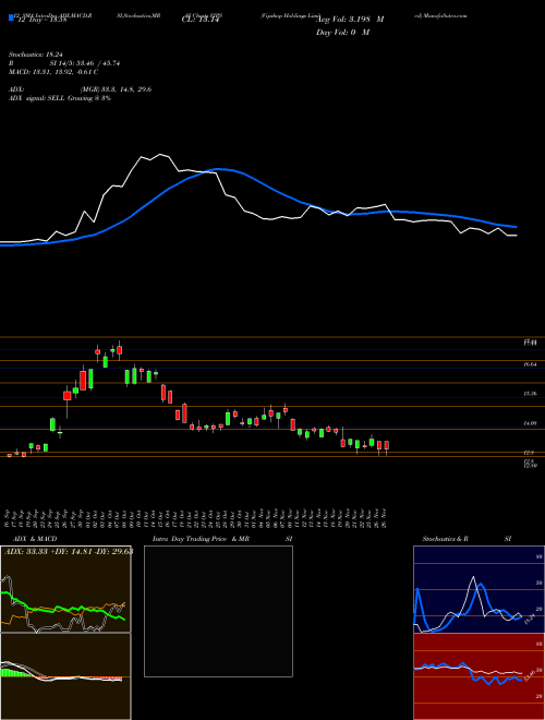 Chart Vipshop Holdings (VIPS)  Technical (Analysis) Reports Vipshop Holdings [