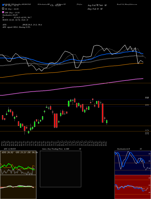 Telefonica Brasil S.A. VIV Support Resistance charts Telefonica Brasil S.A. VIV USA