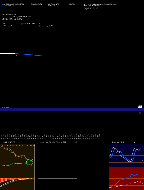 Chart Meridian Bioscience (VIVO)  Technical (Analysis) Reports Meridian Bioscience [