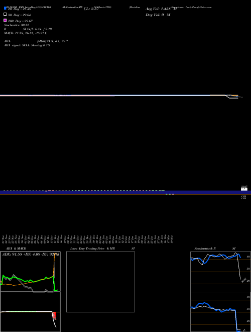 Meridian Bioscience Inc. VIVO Support Resistance charts Meridian Bioscience Inc. VIVO USA